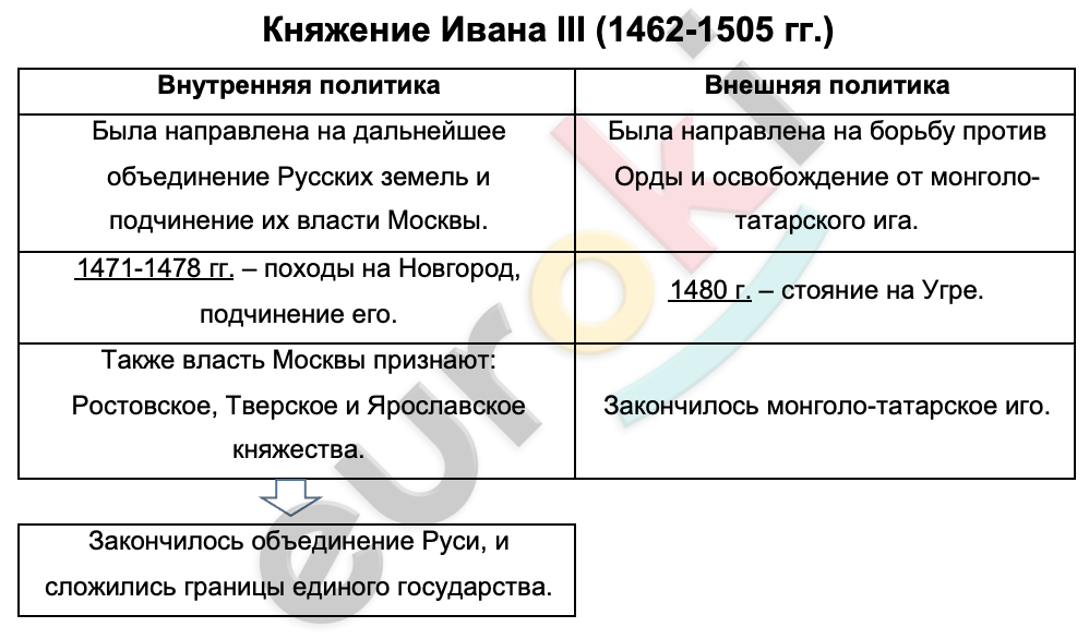 Таблицa по истории 6 класс Княжение Ивана III (1462-1505 гг.)