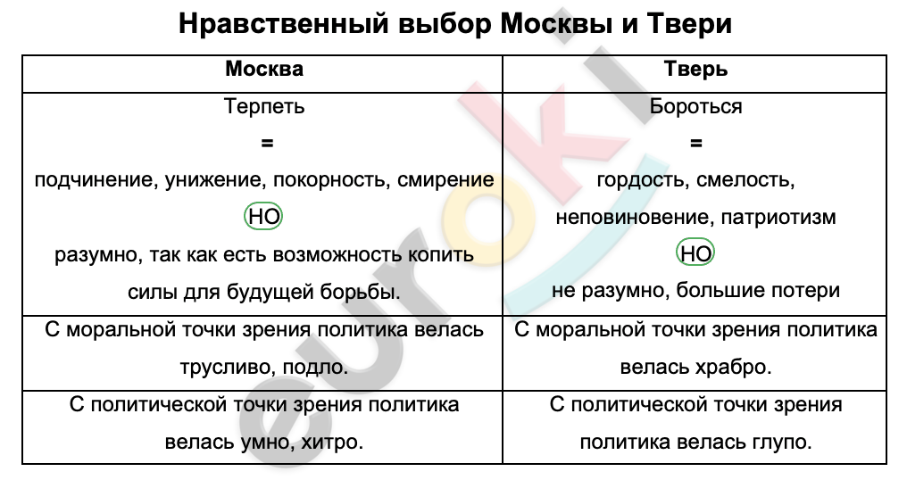 Таблицa по истории 6 класс Нравственный выбор Москвы и Твери