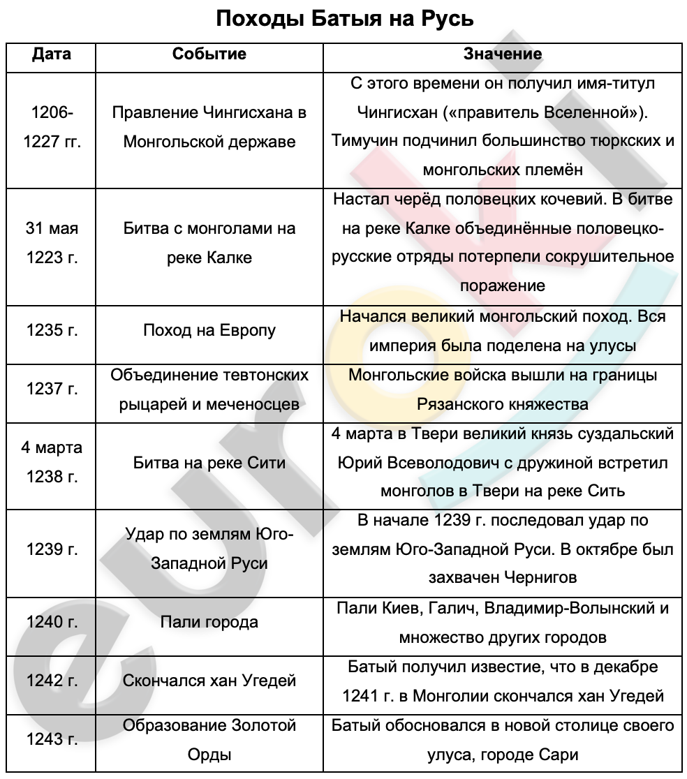 Таблицa по истории 6 класс Походы Батыя на Русь