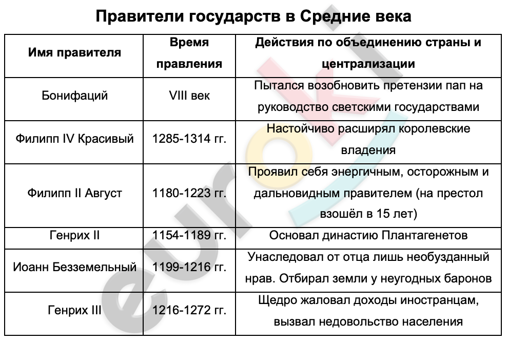 Таблицa по истории 6 класс Правители государств в Средние века