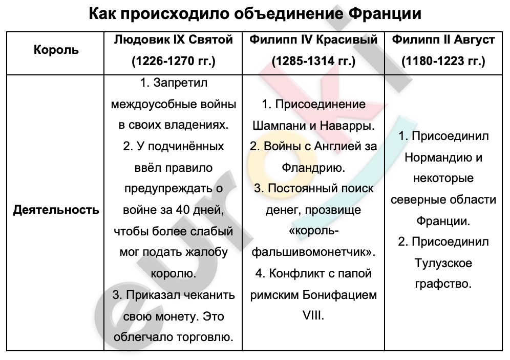 Таблицa по истории 7 класс Как происходило объединение Франции