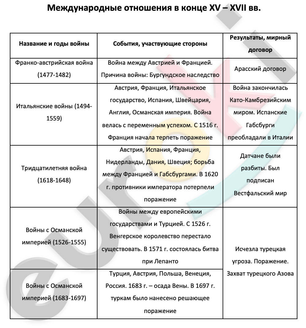 Таблицa по истории 7 класс Международные отношения в конце XV – XVII вв.