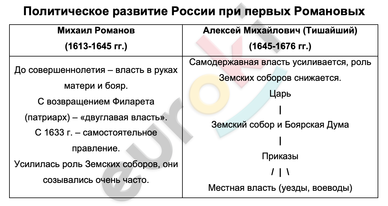 Таблицa по истории 7 класс Политическое развитие России при первых Романовых