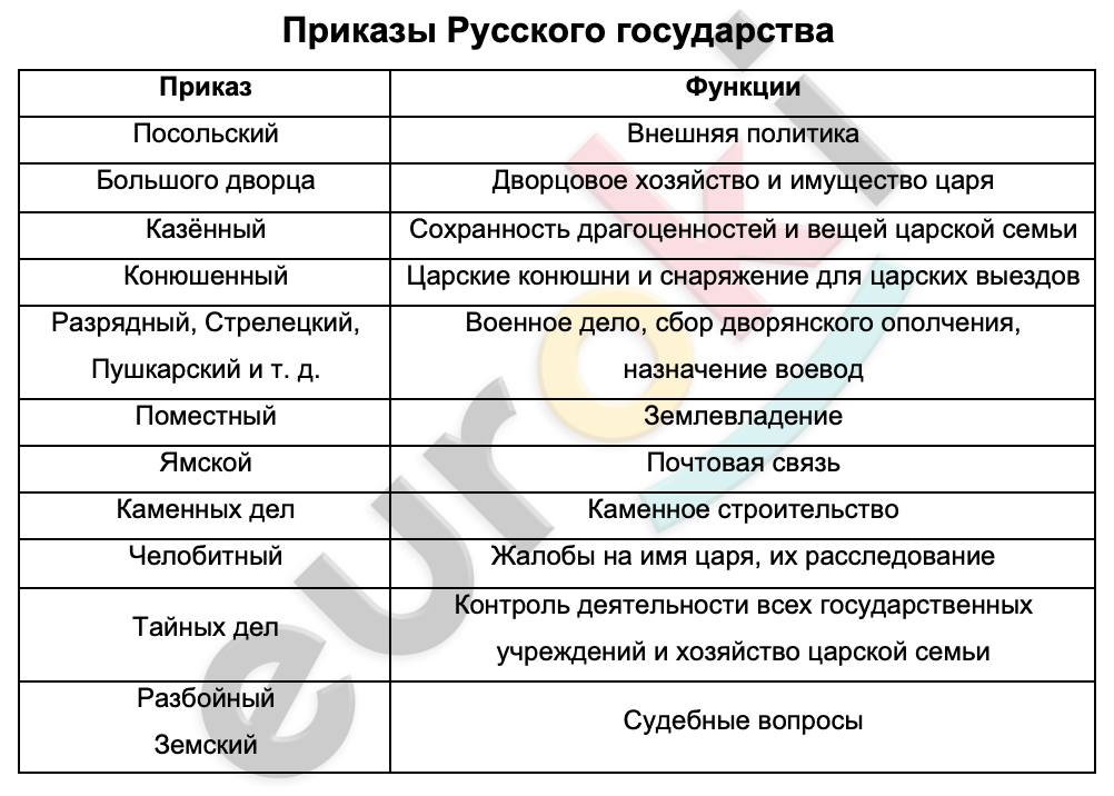 Таблицa по истории 7 класс Приказы Русского государства