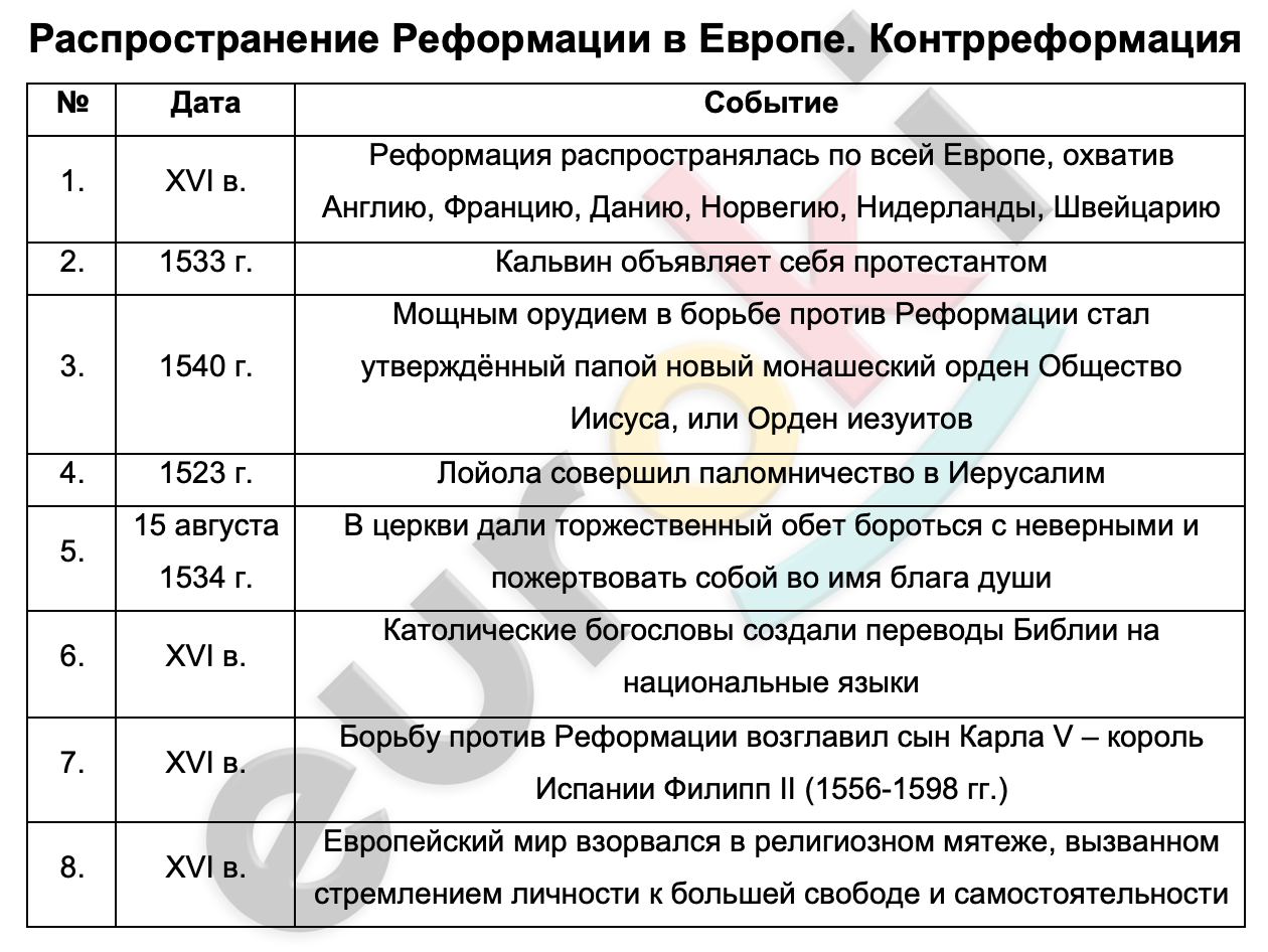 Таблицa по истории 7 класс Распространение Реформации в Европе. Контрреформация