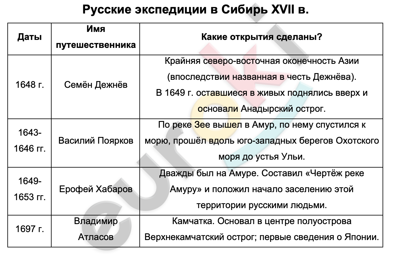 Таблицa по истории 7 класс Русские экспедиции в Сибирь XVII в.