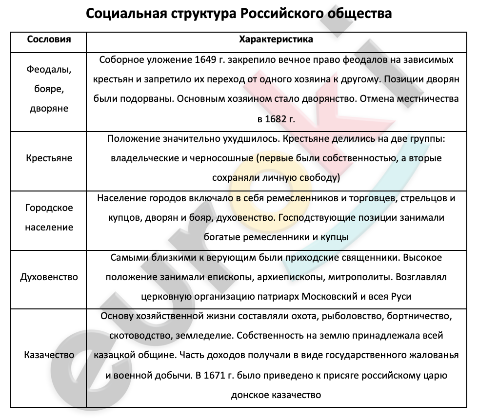 Таблицa по истории 7 класс Изменения в социальной структуре Российского общества в 17 веке