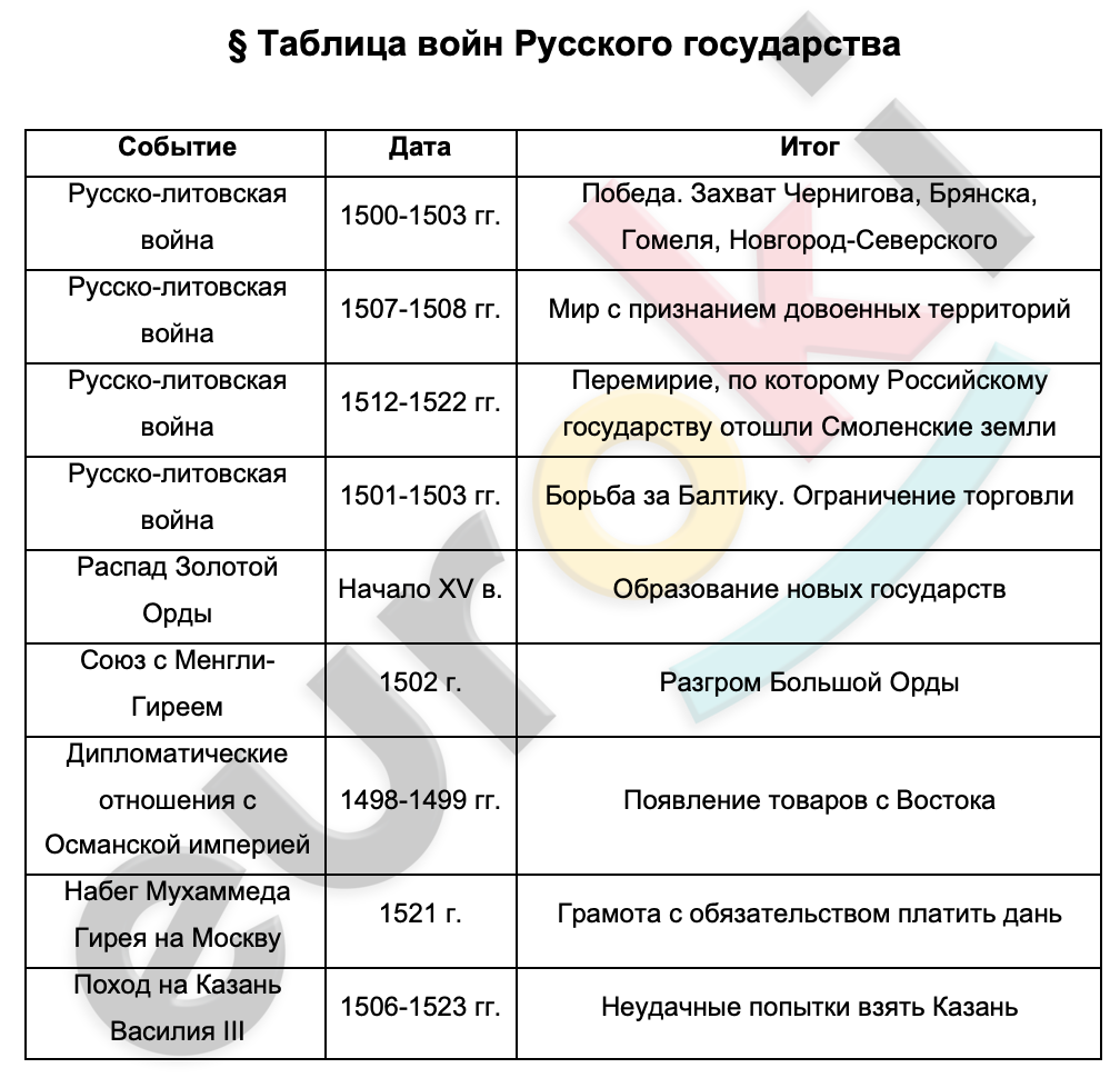 Таблицa по истории 7 класс Таблица войн Русского государства