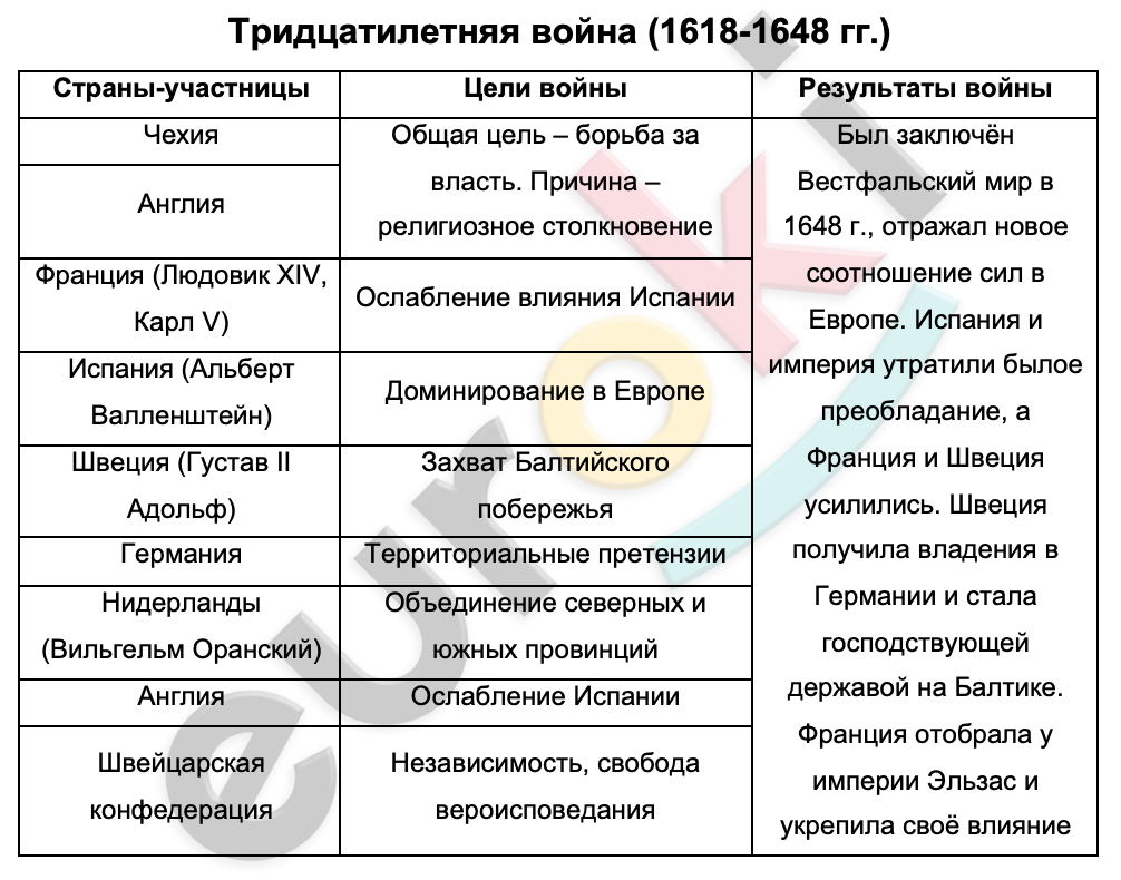 Таблицa по истории 7 класс Тридцатилетняя война (1618-1648 гг.)