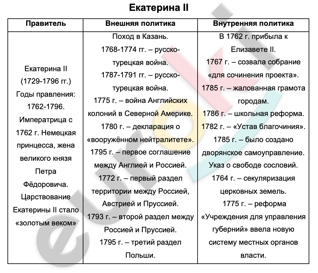 Таблицa по истории 8 класс Внутренняя и внешняя политика Екатерины II