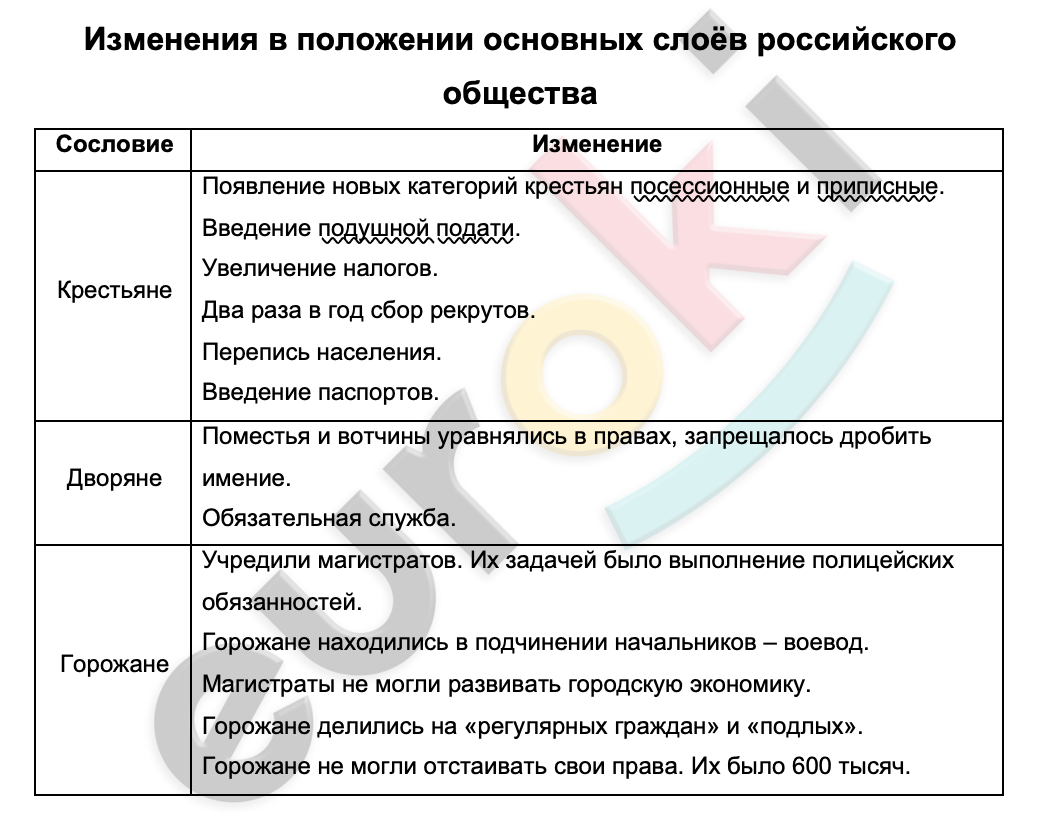 Таблицa по истории 8 класс Изменения в положении основных слоёв российского общества