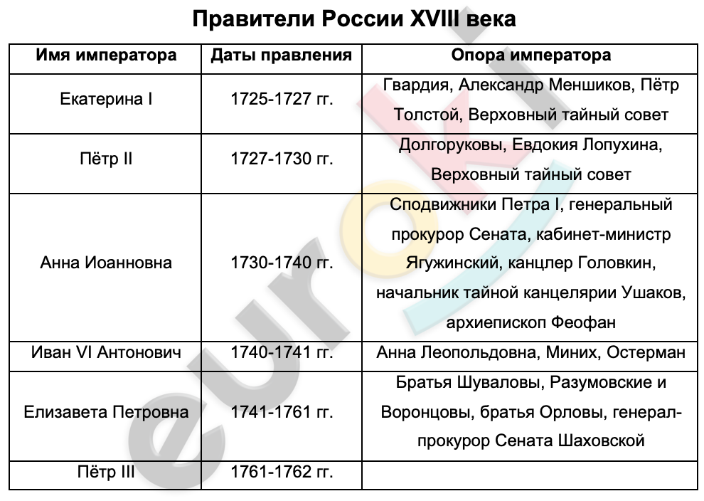 Таблицa по истории 8 класс Правители России XVIII века