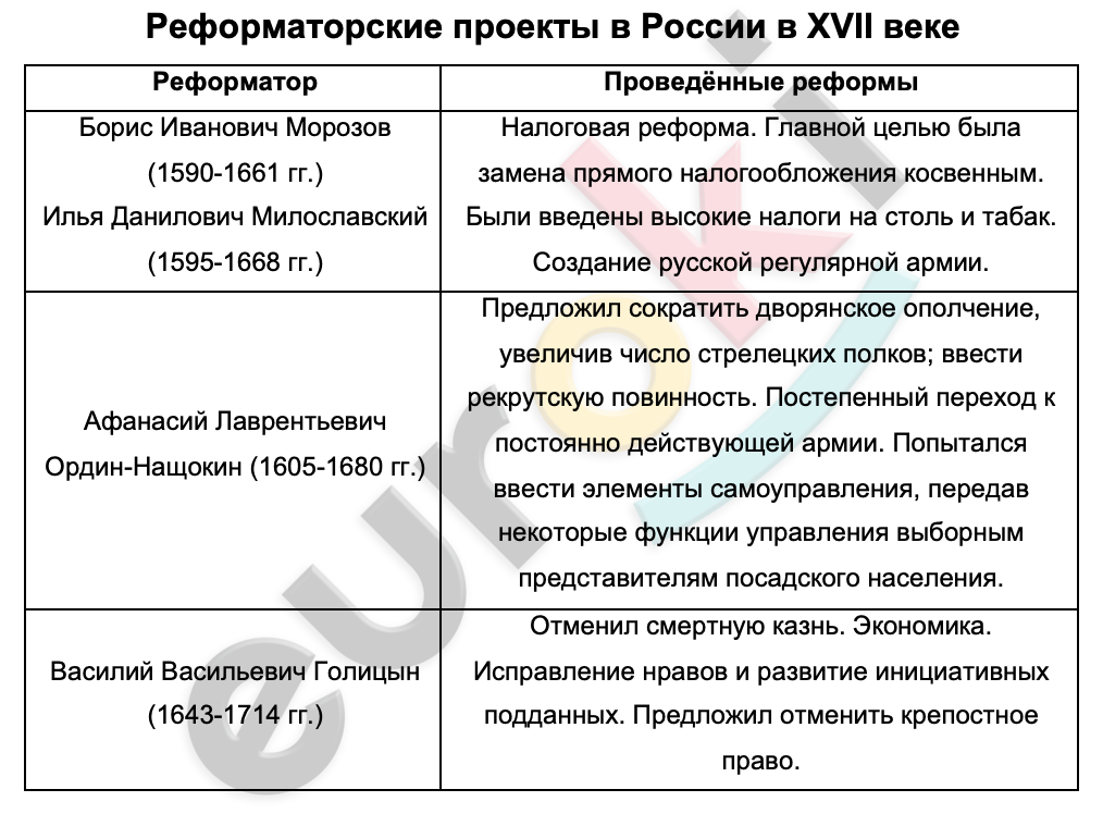 Таблицa по истории 8 класс Реформаторские проекты в России в XVII веке