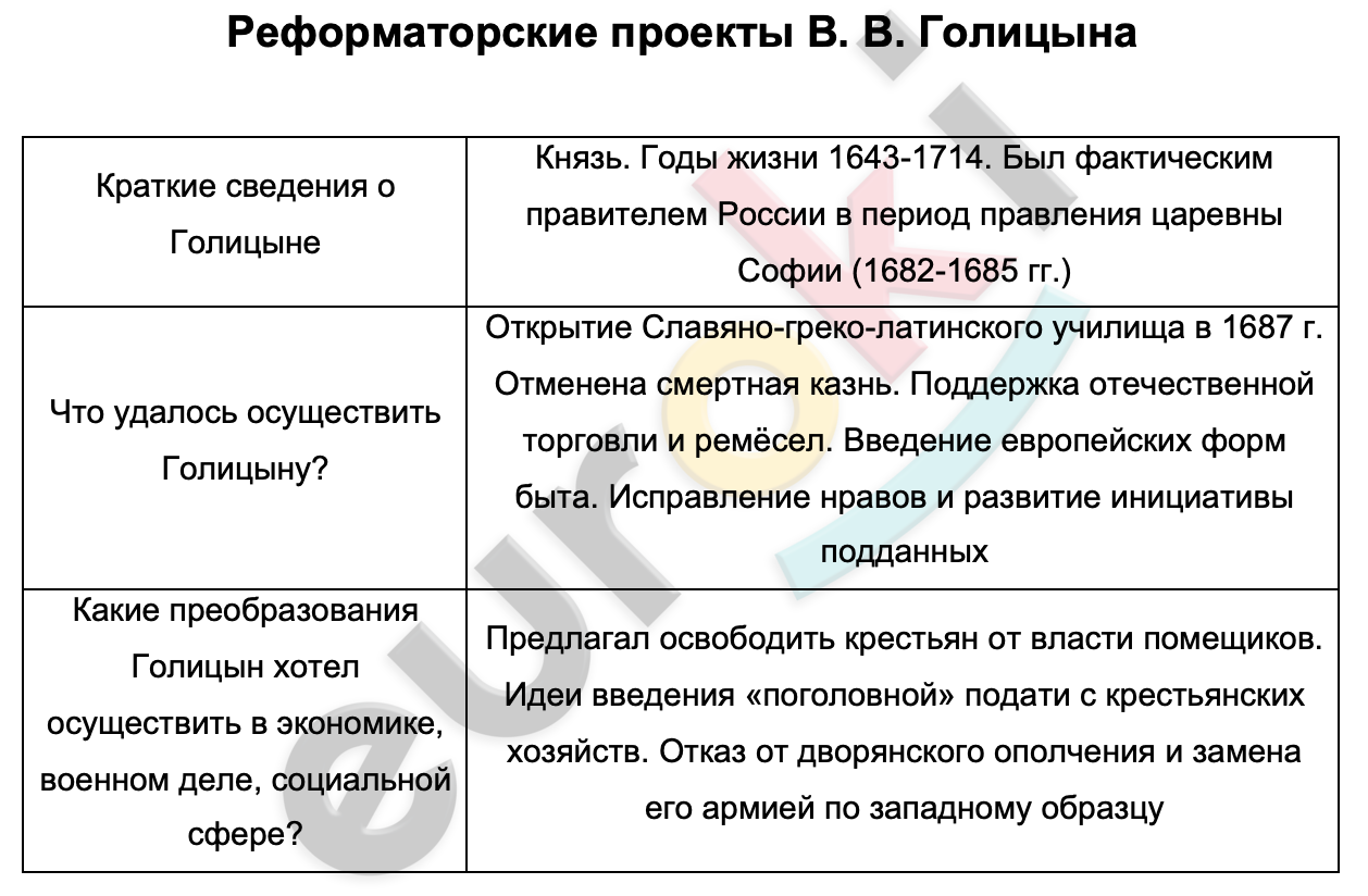 Таблицa по истории 8 класс Реформаторские проекты В. В. Голицына