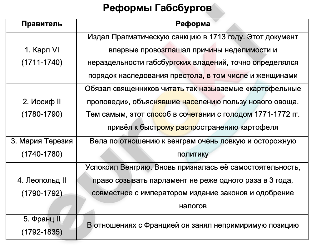 Таблицa по истории 8 класс Реформы Габсбургов