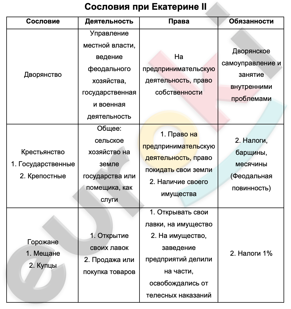 Таблицa по истории 8 класс Сословия при Екатерине II