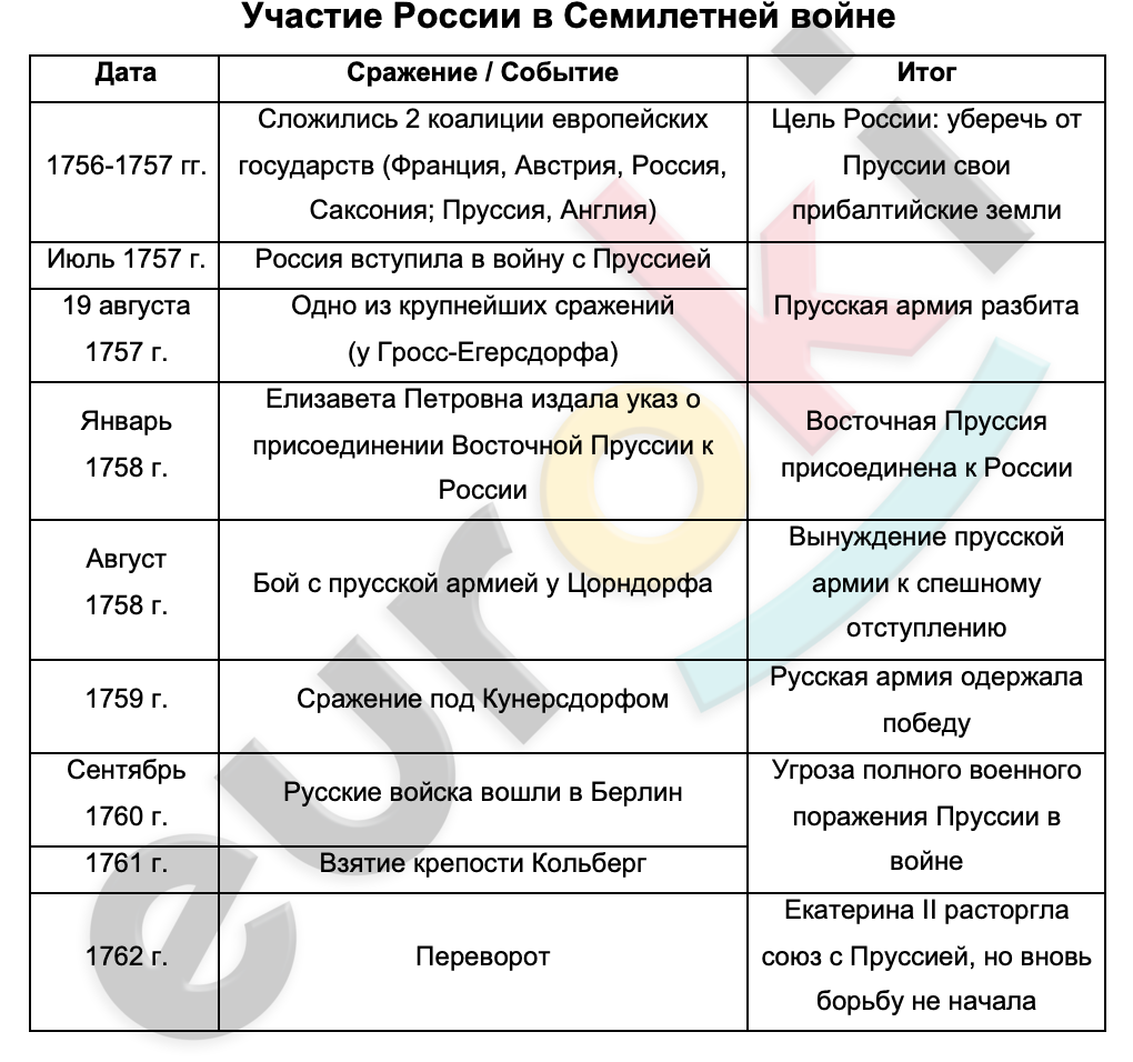 Таблицa по истории 8 класс Участие России в Семилетней войне