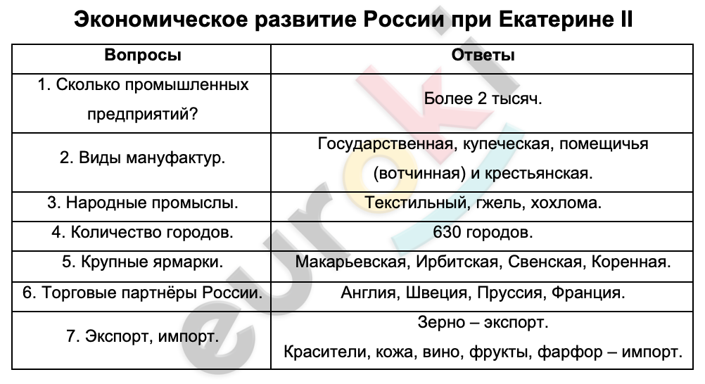 Таблицa по истории 8 класс Экономическое развитие России при Екатерине II