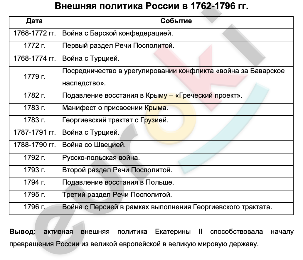 Таблицa по истории 8 класс Внешняя политика России в 1762-1796 гг.