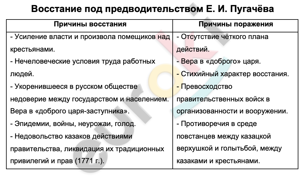 Таблицa по истории 8 класс Восстание под предводительством Е. И. Пугачёва