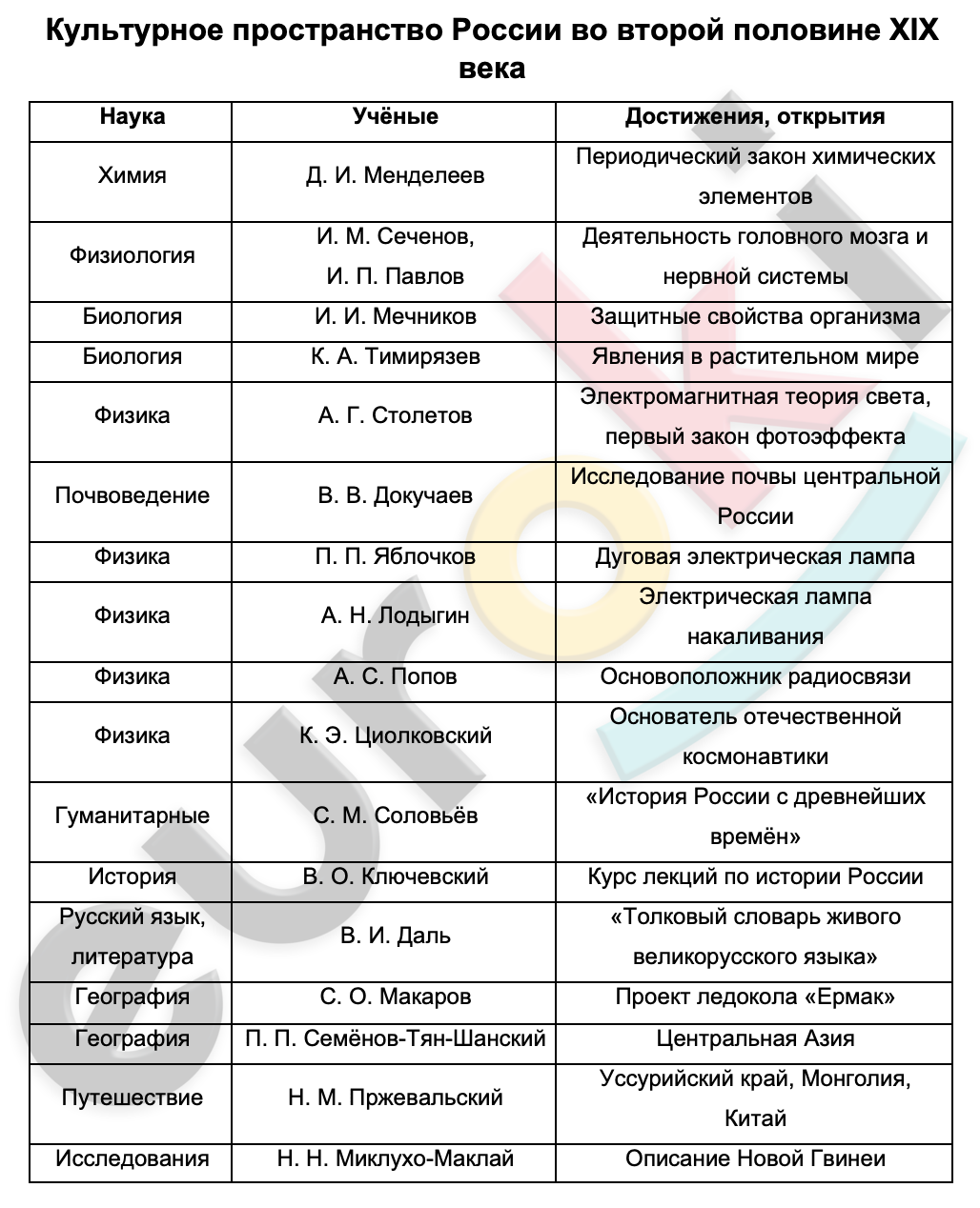 Таблицa по истории 9 класс Культурное пространство России во второй половине XIX века