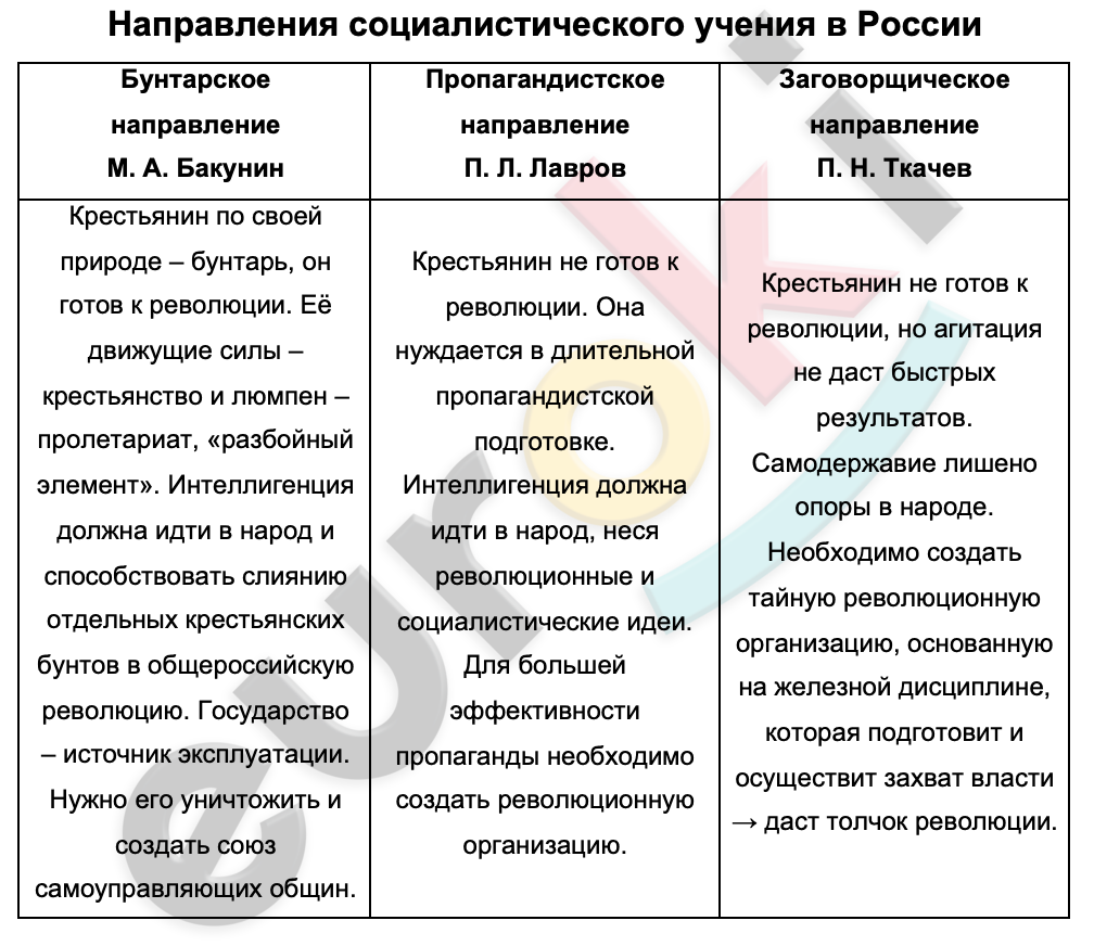 Таблицa по истории 9 класс Направления социалистического учения в России