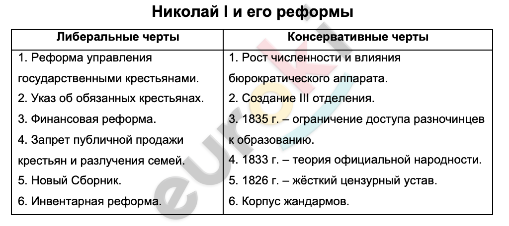 Таблицa по истории 9 класс Николай I и его реформы