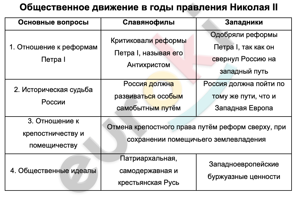 Таблицa по истории 9 класс Общественное движение в годы правления Николая II