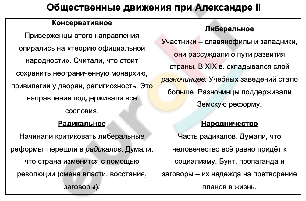 Таблицa по истории 9 класс Общественные движения при Александре II