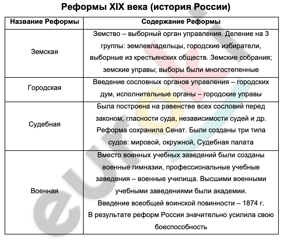 Таблицa по истории 9 класс Реформы России XIX века