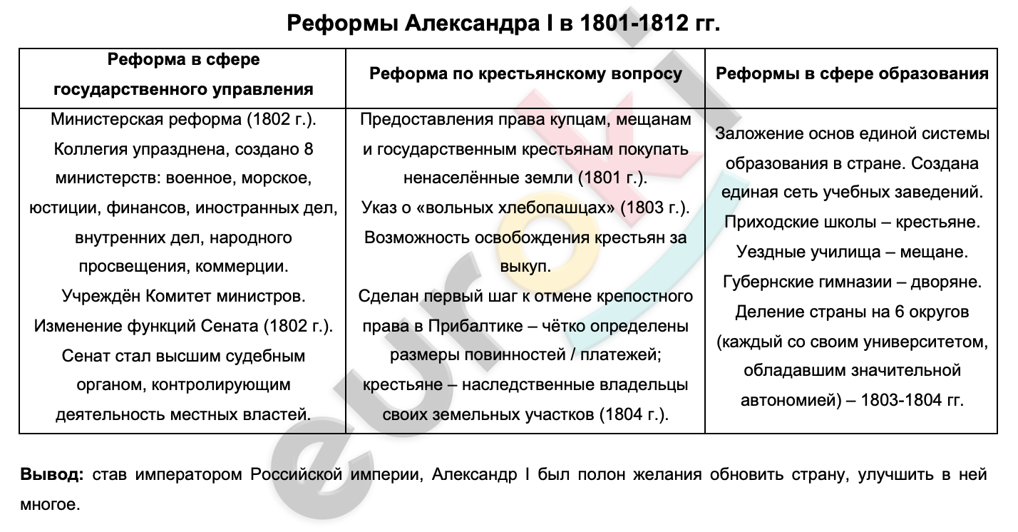 Таблицa по истории 9 класс Реформы Александра I в 1801-1812 гг.