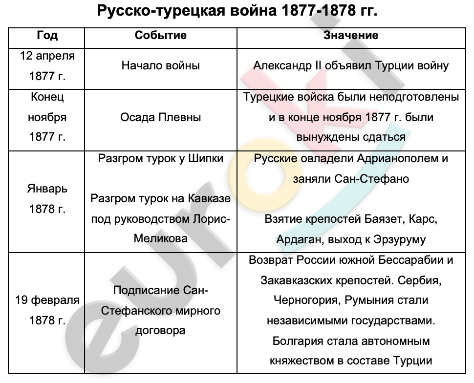 Таблицa по истории 9 класс Русская литература XIX века