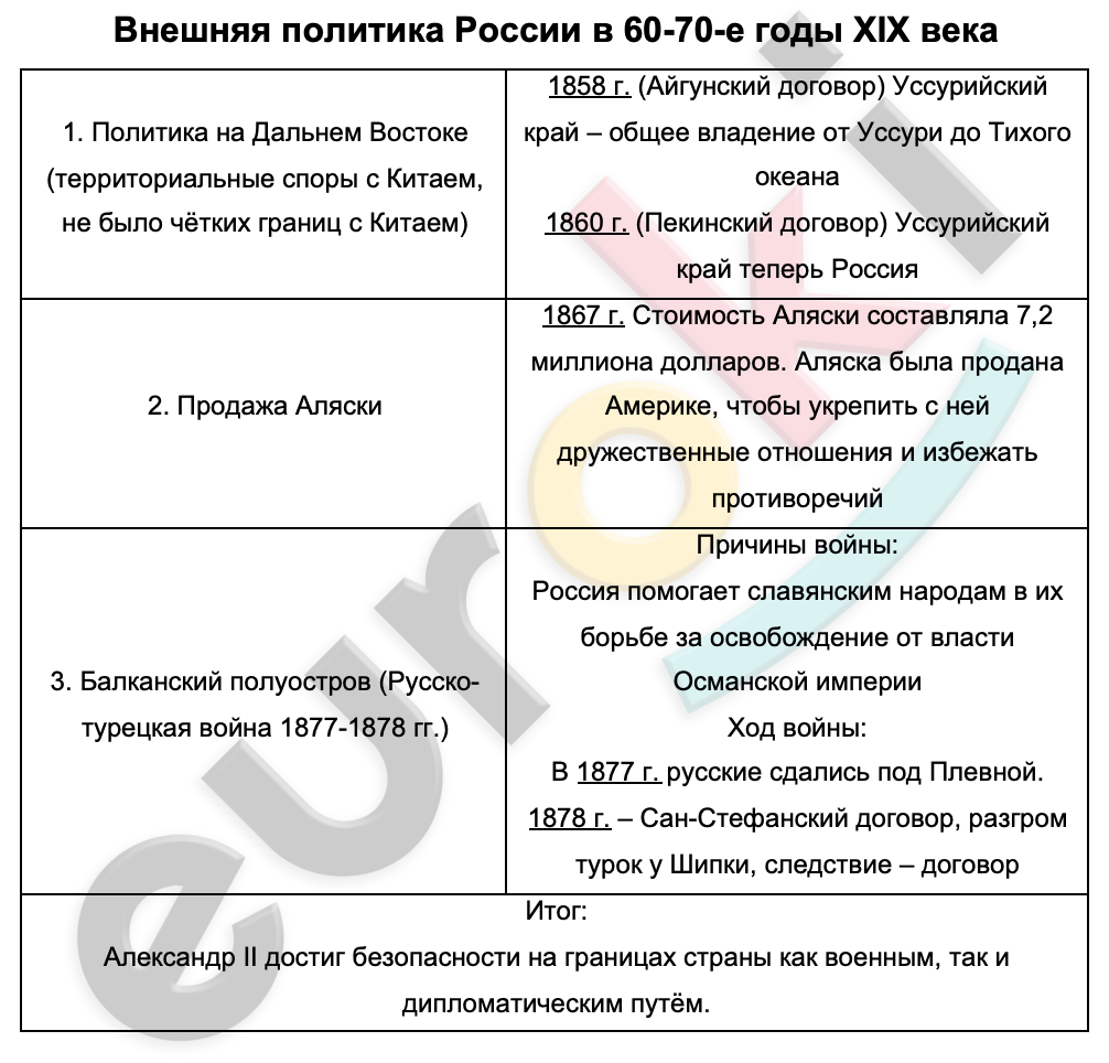 Таблицa по истории 9 класс Внешняя политика Александра II