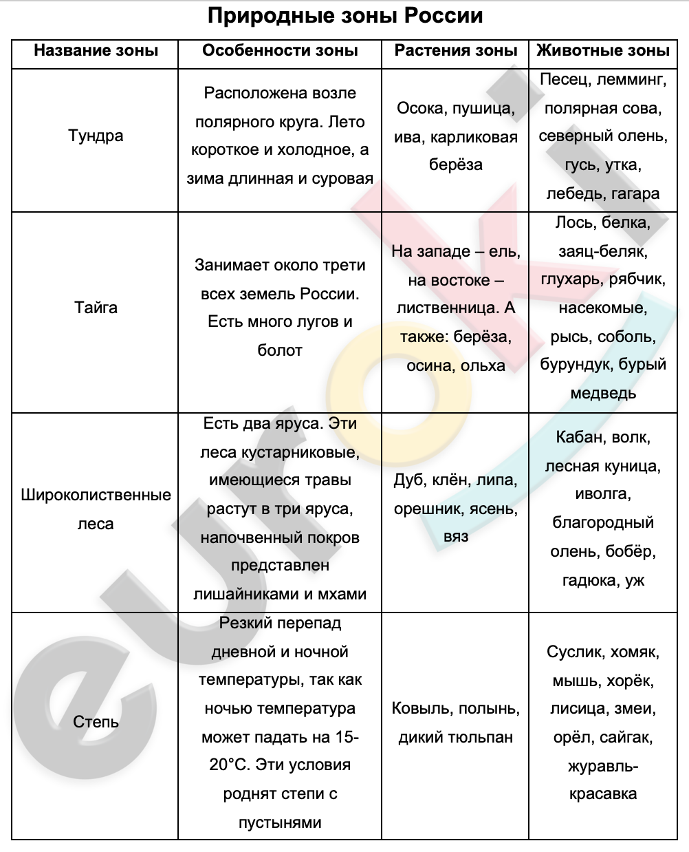 Таблицa по биологии 6 класс Природные зоны России