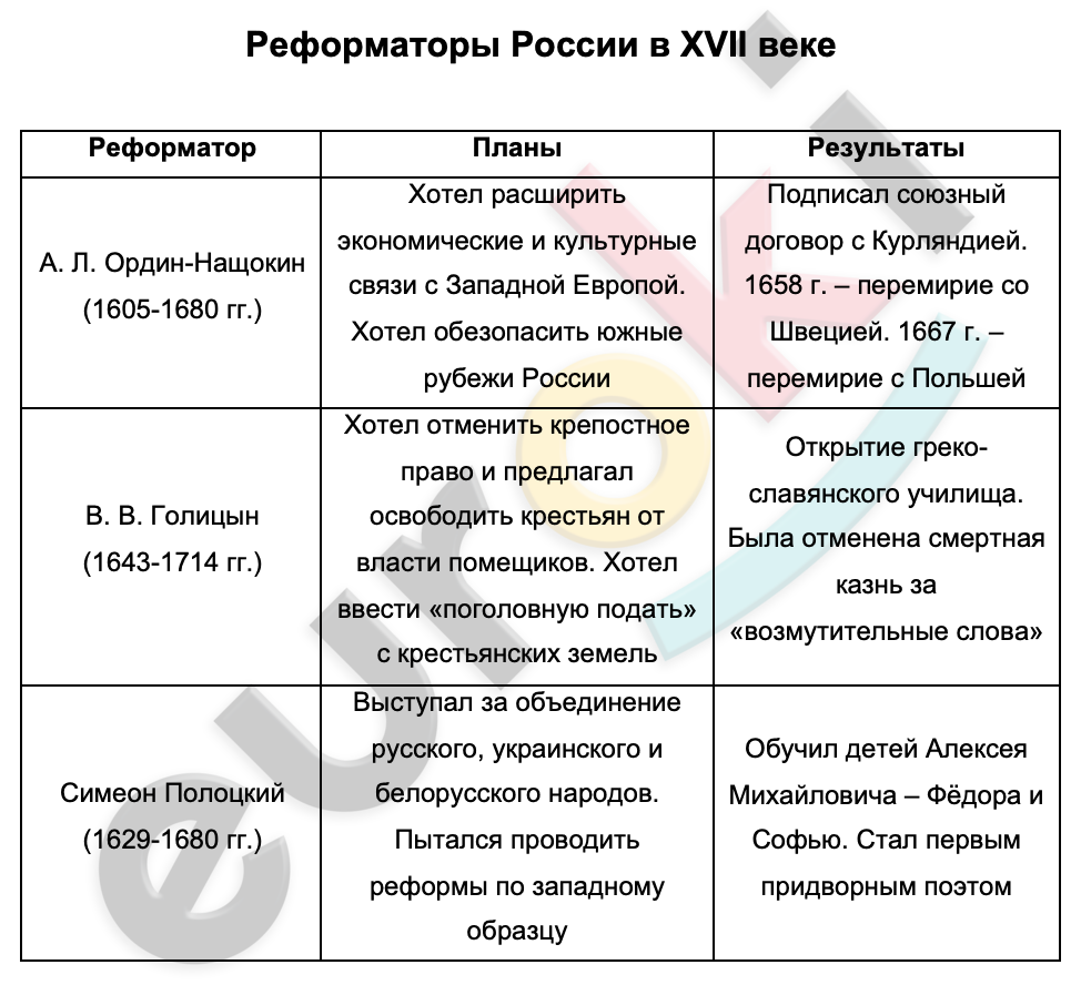 Таблицa по истории 8 класс Реформаторы России 17 века. Деятельность