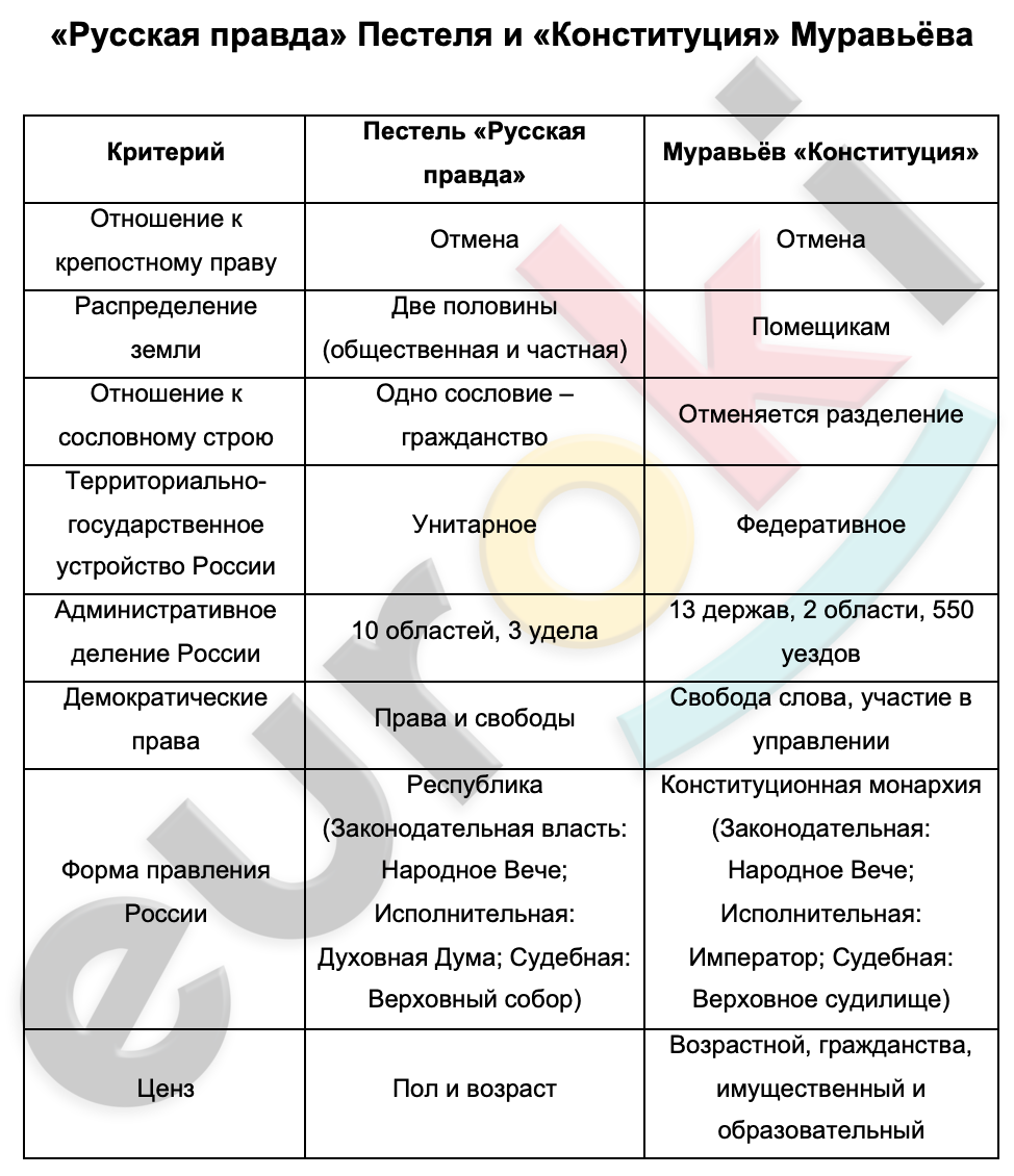 Таблицa по истории 9 класс Сравнение «Русской Правды» Пестеля и «Конституции» Муравьёва